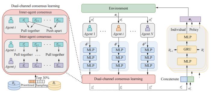 An overview of the proposed model