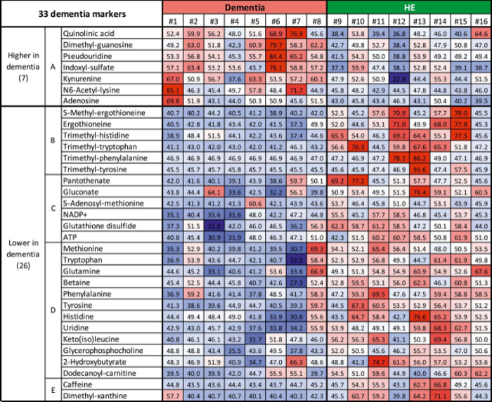 Changes in the levels of metabolites in dementia patients compared to healthy elderly patients