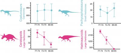 Dinosaur Disparity Trends