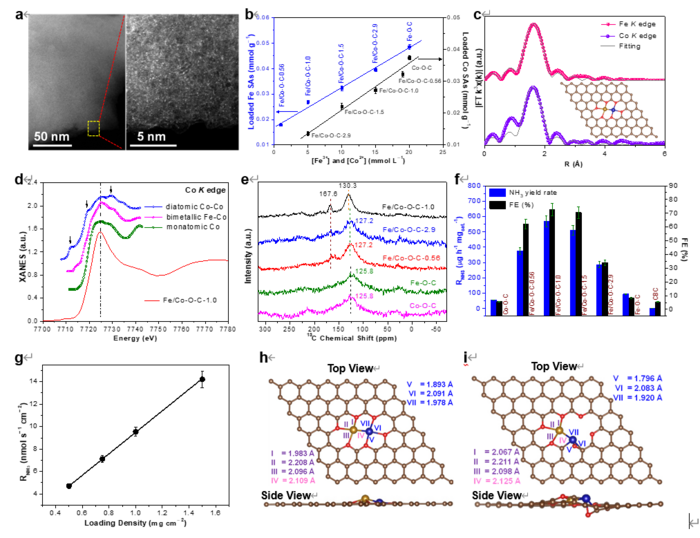 Atomically Dispersed Bimetallic Iron–Cobalt Electrocatalysts Developed for Green Production of Ammonia