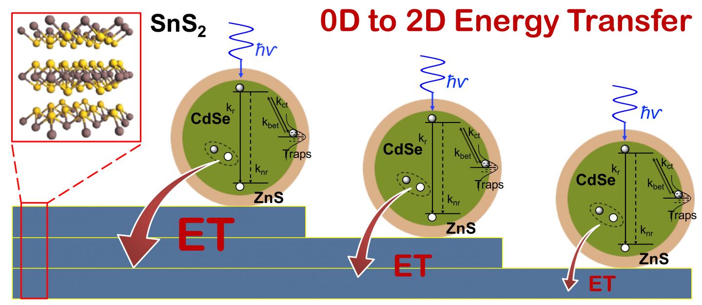 Schematic of Quantum-Dot