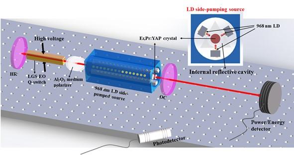 Non-stop Signal Achieved in High-Power Er3+ Doped Mid-Infrared Lasers