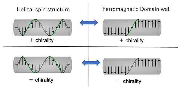 Chirality Memory Effect of Ferromagnetic Domain Walls