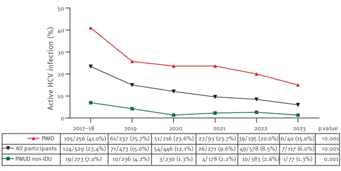 Prevalence of active HCV infection in the PWUD population, stratified by injecting drug use, Madrid, Spain, 1 June 2017–3 April 2023 (n = 2,414 PCR tests)