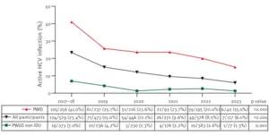 Prevalence of active HCV infection in the PWUD population, stratified by injecting drug use, Madrid, Spain, 1 June 2017–3 April 2023 (n = 2,414 PCR tests)