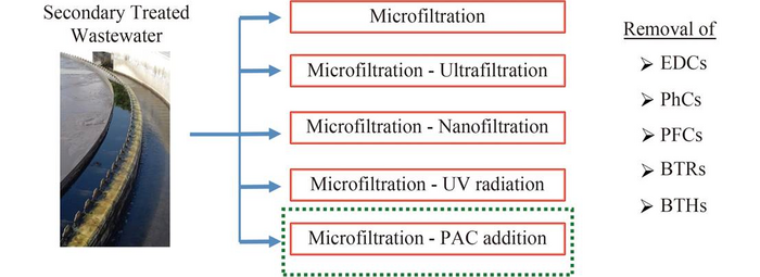 First comprehensive assessment of effectiveness of tertiary treatment processes in removing emerging contaminants