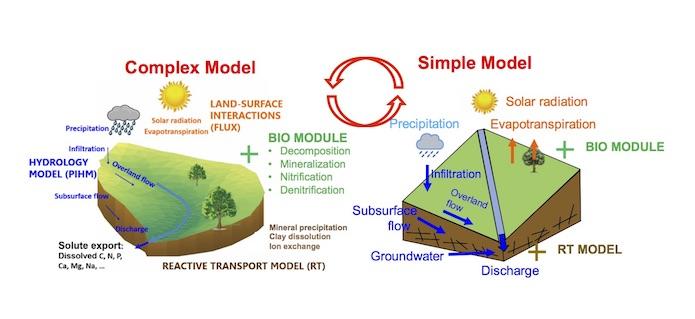 Modeling Soil Structures