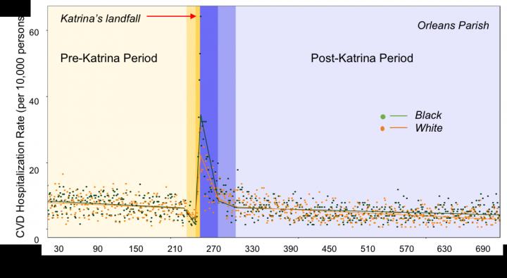 Hurricane Katrina's Aftermath Included a Spike in Hospitalizations for Cardiovascular Disease