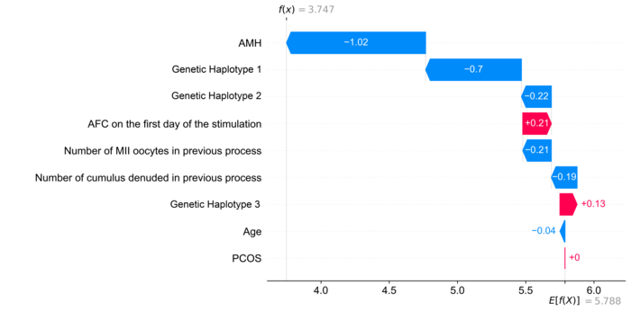 IVF procedures can be improved by combining genetic and clinical data to predict the number of eggs retrieved in patients undergoing ovarian stimulation