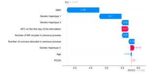 IVF procedures can be improved by combining genetic and clinical data to predict the number of eggs retrieved in patients undergoing ovarian stimulation