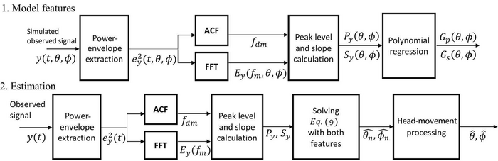 Overview of proposed method for monaural DOA estimation.