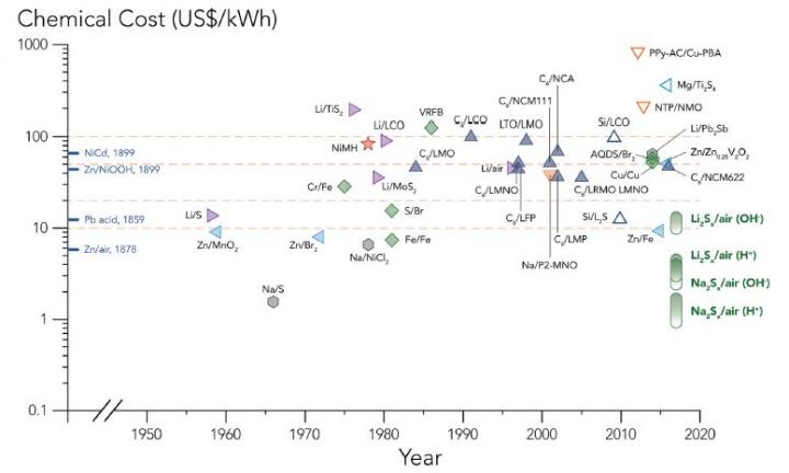 Cost of Battery Chemistries