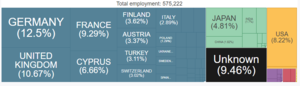 Foreign Investors in Russia