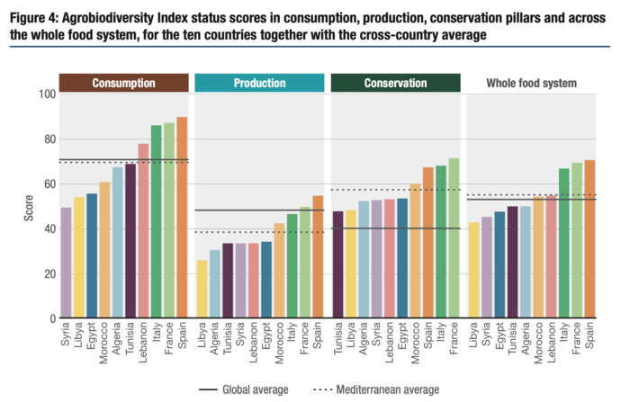 Agrobiodiversity scores by country