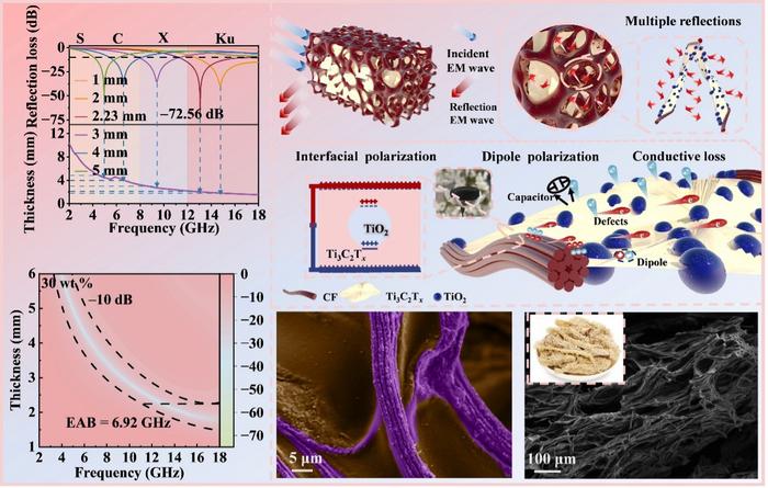 Micro-macro regulating heterogeneous interface engineering in 3D N-doped carbon fiber/MXene/TiO2 nano-aerogel for boosting electromagnetic wave absorption