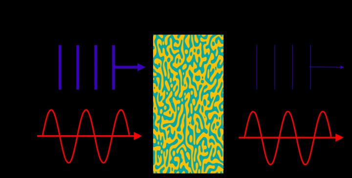 Heterogeneous material blocking sound waves while transmitting electromagnetic waves