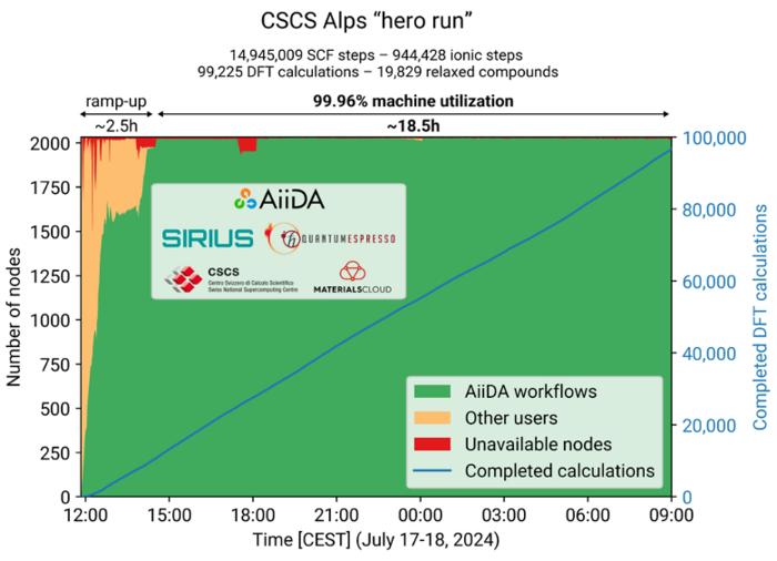 Machine utilization of the CSCS Alps system during our AiiDA “hero run”.