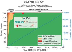 Machine utilization of the CSCS Alps system during our AiiDA “hero run”.