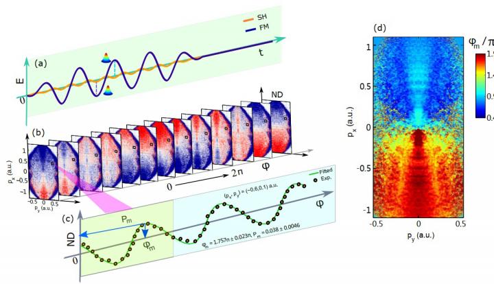 Electron dynamics_second harmonic introduced