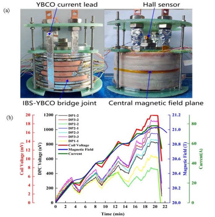 The First Tesla Class Iron-based Superconducting Coil Performed Well in High Field