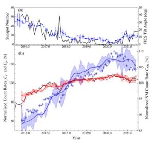 Charge-sign dependent solar modulation of galactic cosmic rays.