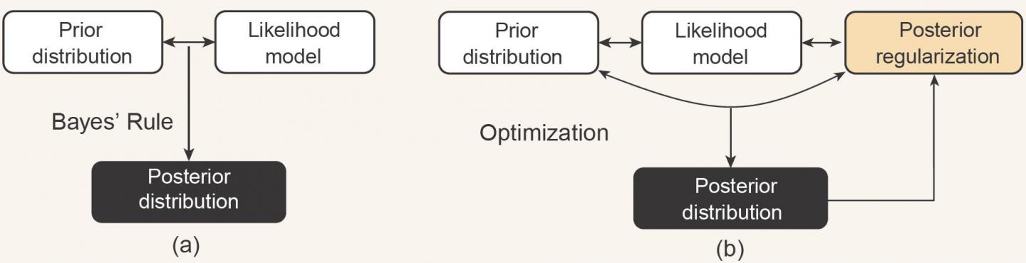 Figure Illustration of the Bayesian Inference with Bayes' Rule