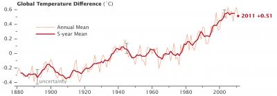 Decadal Trend of Global Temperatures
