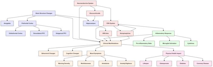 Depression as a neuroendocrine disease: Key pathways and clinical manifestations.