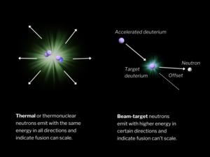 Neutron isotropy