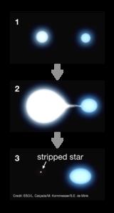 A three-panel artist’s impression of a star being stripped by a binary companion.