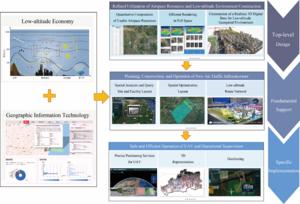 Development Opportunities of Geographical Information Technology in the Era of Low-altitude Economy