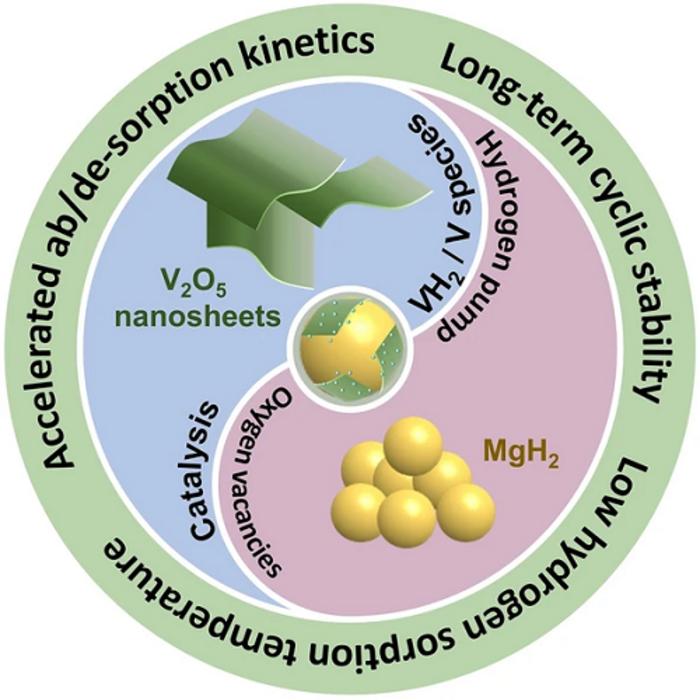 TOC of Boosting Hydrogen Storage Performance of MgH2 by Oxygen Vacancy-Rich H-V2O5 Nanosheet as an Excited H-Pump