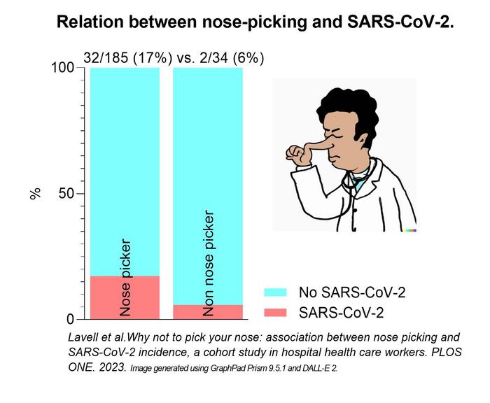 Why not to pick your nose: Association between nose picking and SARS-CoV-2 incidence, a cohort study in hospital health care workers
