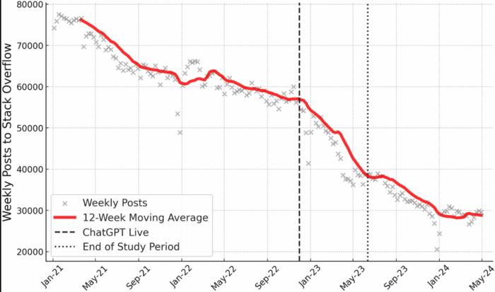 An extended timeseries of Stack Overflow posts