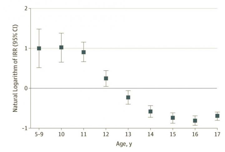 Comparison of Suicide Incidence Rates Between Black and White Youths in the United States From 2001 to 2015 by Age