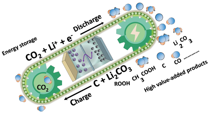 Interdisciplinary team studies challenges and prospects of lithium-CO2 dioxide batteries