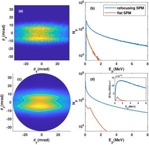 The radiation angular distribution and radiation spectra obtained from the QED module(a,b) and the classic radiation calculation method(c,d).