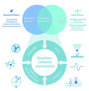 Quantum Coherent Nanoscience