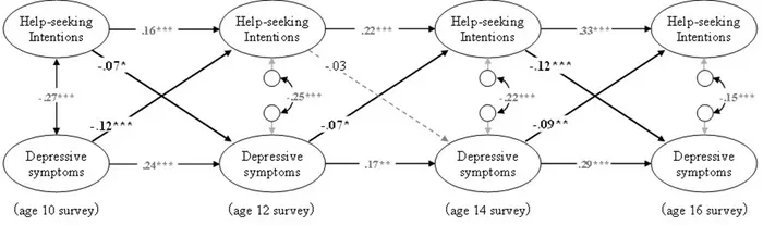 Longitudinal relationships between help-seeking intentions and depressive symptoms in adolescents (examined by random intercept cross-lagged panel model)