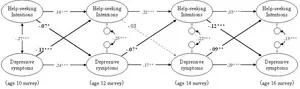 Longitudinal relationships between help-seeking intentions and depressive symptoms in adolescents (examined by random intercept cross-lagged panel model)