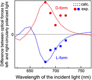 Wavelength dependence of difference between the optical forces by left- and right-circularly polarized light