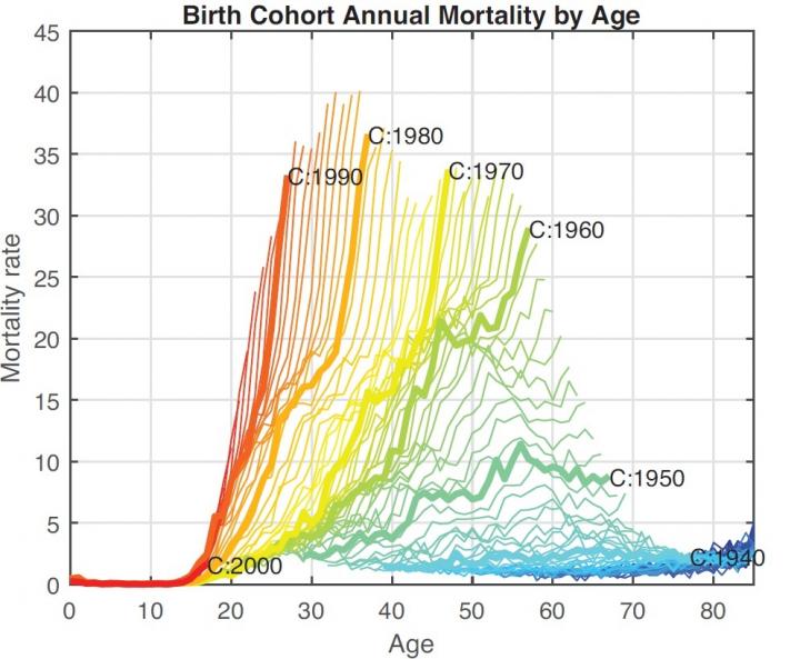 Within Each Generation, Overdose Risk Shifts Progressively Younger