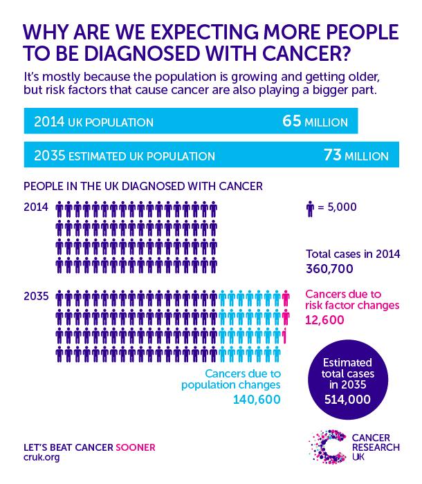 Annual UK cancer cases set to soar to half a | EurekAlert!