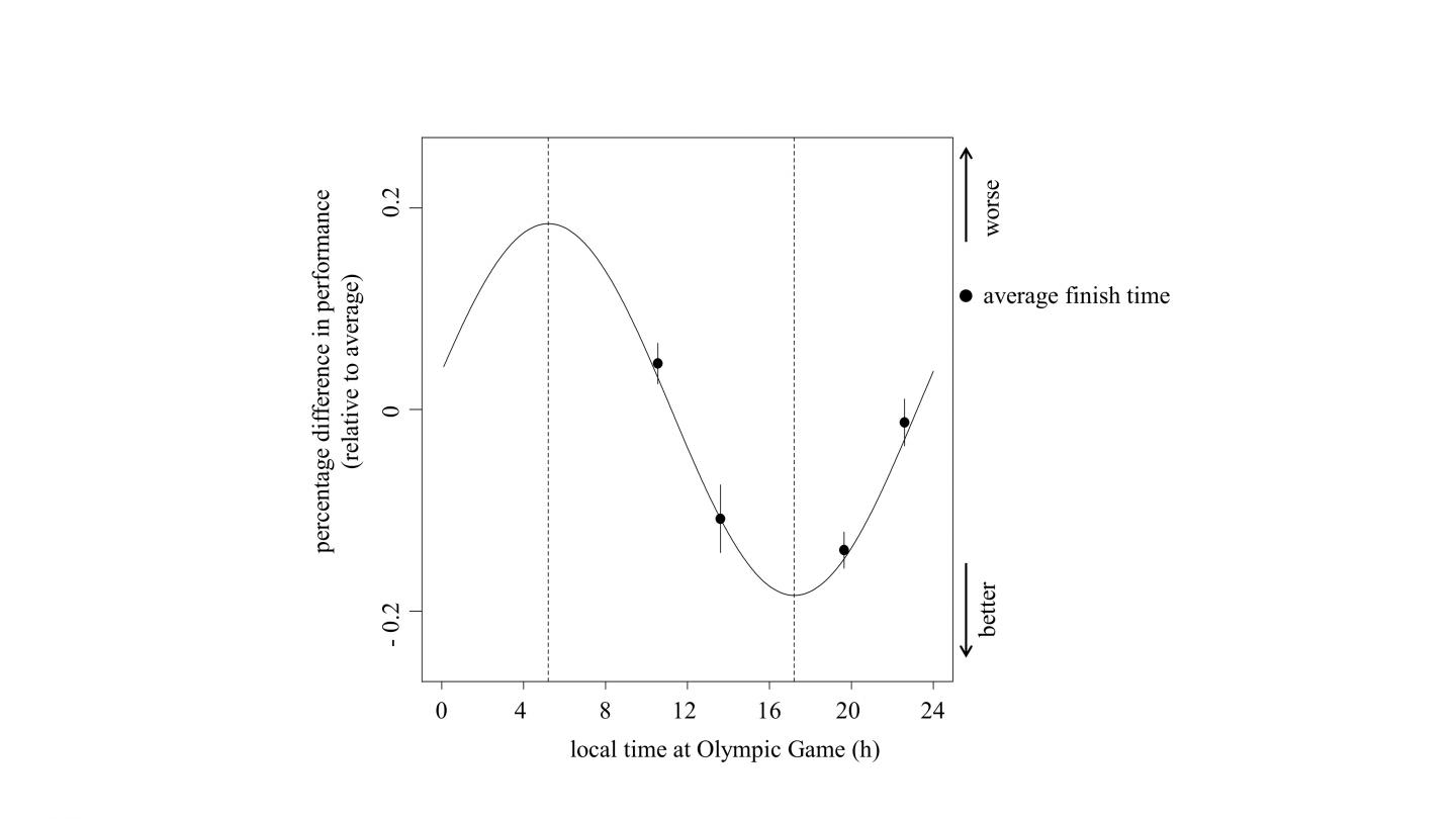 Olympic Swim Performance Depends on Time-Of-Day