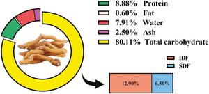 Nutrient contents (as a percentage of raw powder weight)