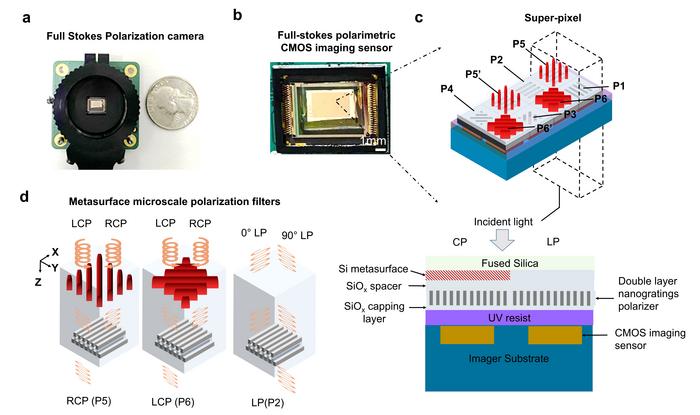 Working principle of the CMOS integrated full Stokes polarimetric imager with dual operation wavelength