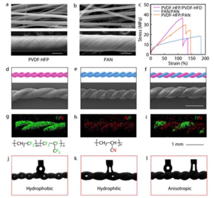 Morphology and wetting property. (a, b) SEM images of aligned PVDF-HFP and PAN fibers.