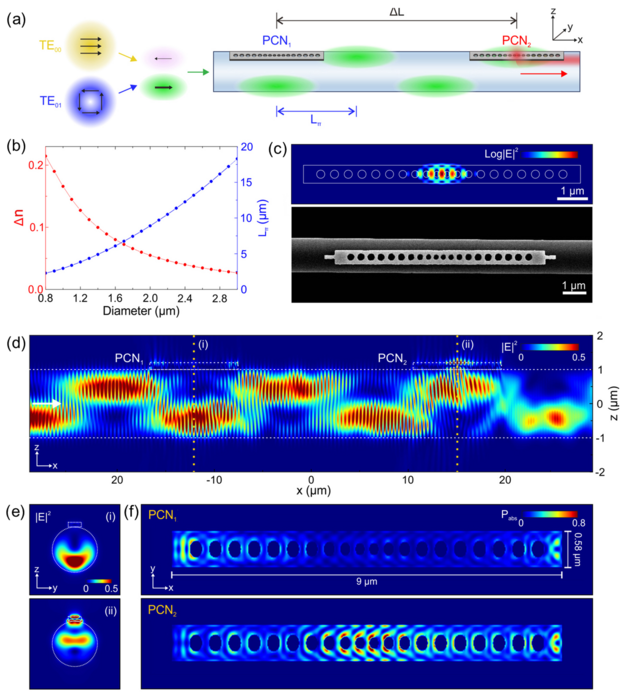 Simulation of modal interference of pump beam