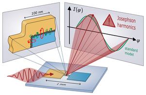 Illustration of Josephson harmonics