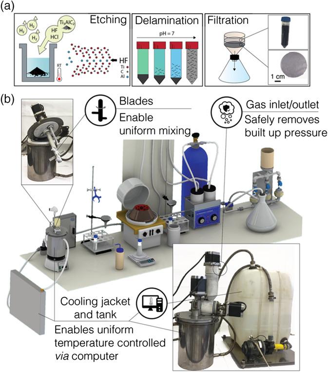 Scalable MXene-Making Process